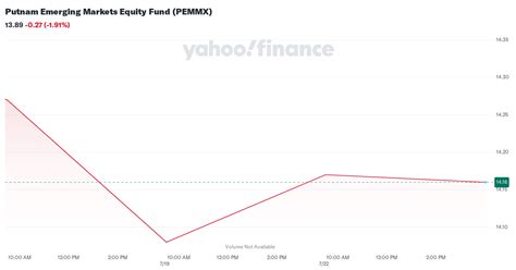 putnam emerging markets equity fund|pemmx.